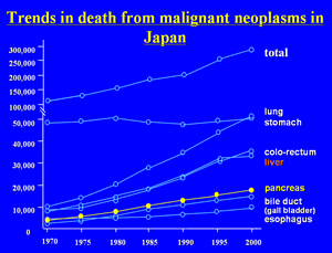 Trends in death from malignant neoplasms in Japan