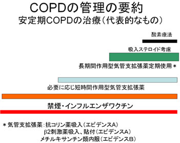 COPDの管理の要約