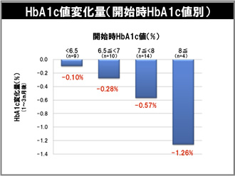 HbA1C値変化量（開始時HbA1c値別）