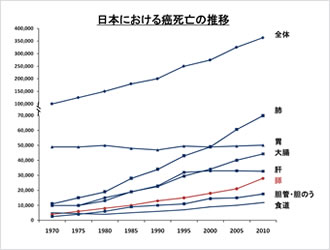 日本における癌死亡の推移