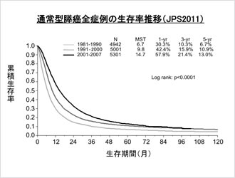 通常型膵癌全症例の生存率推移（JPS2011）