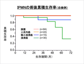 IPMNの術後累積生存率（自検例）