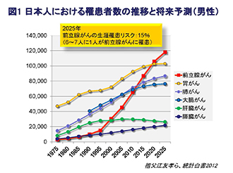 図1 日本人における罹患者数の推移と将来予測（男性）