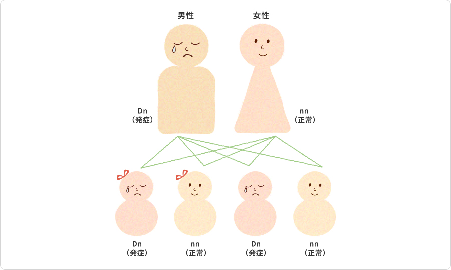 遺伝形式について 名古屋セントラル病院
