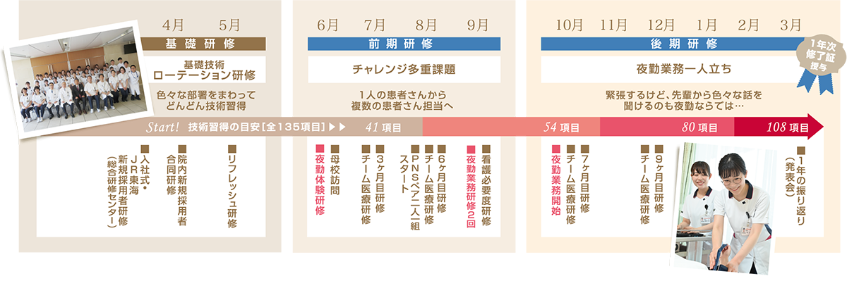 卒後臨床研修1年間のプログラム